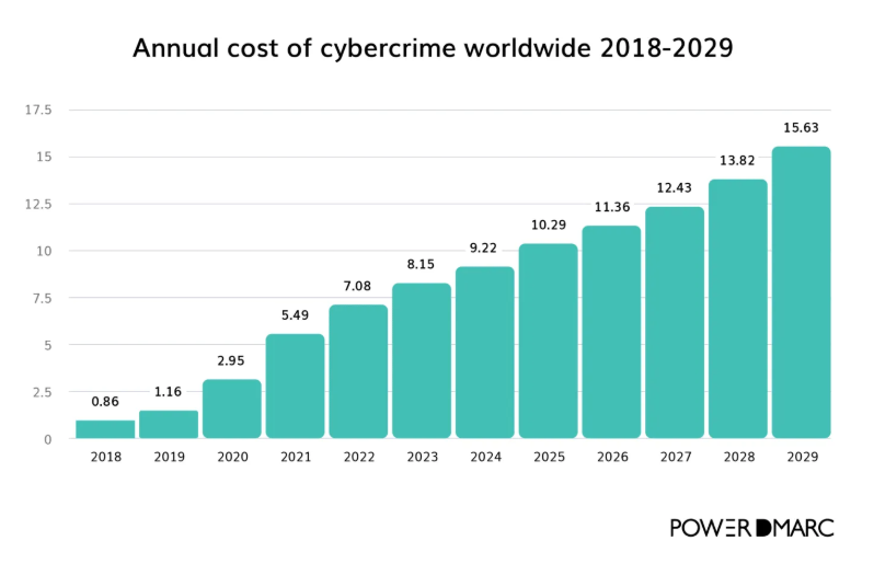 世界全体のサイバー犯罪の年間コスト 2018-2029年