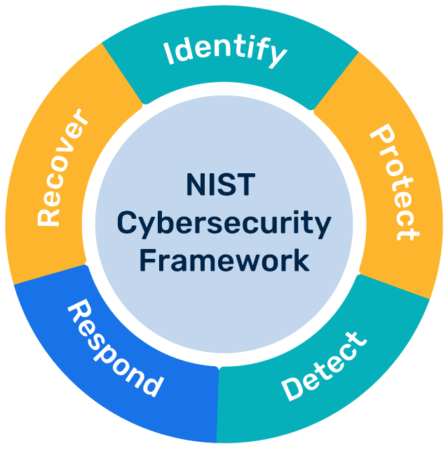 NIST サイバーセキュリティフレームワークの中核要素を表した図