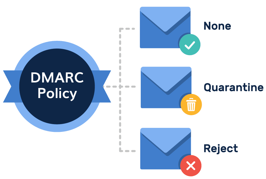 DMARCポリシーとその各レベルにおけるメール処理を示した図