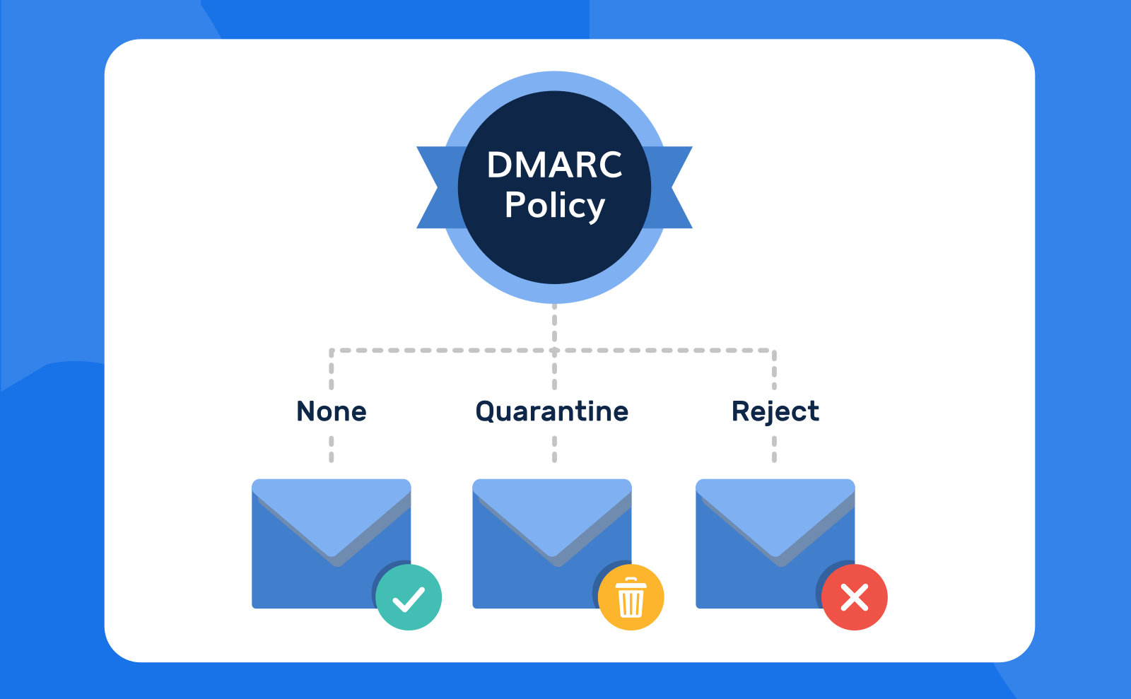 DMARCポリシーの説明: None(何もしない)、Quarantine(隔離