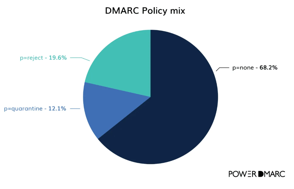 DMARCポリシー タイプ別
