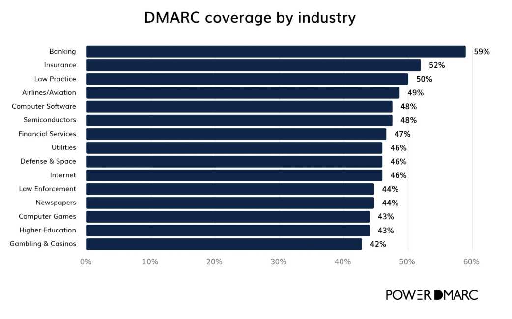 業種別のDMARC普及率