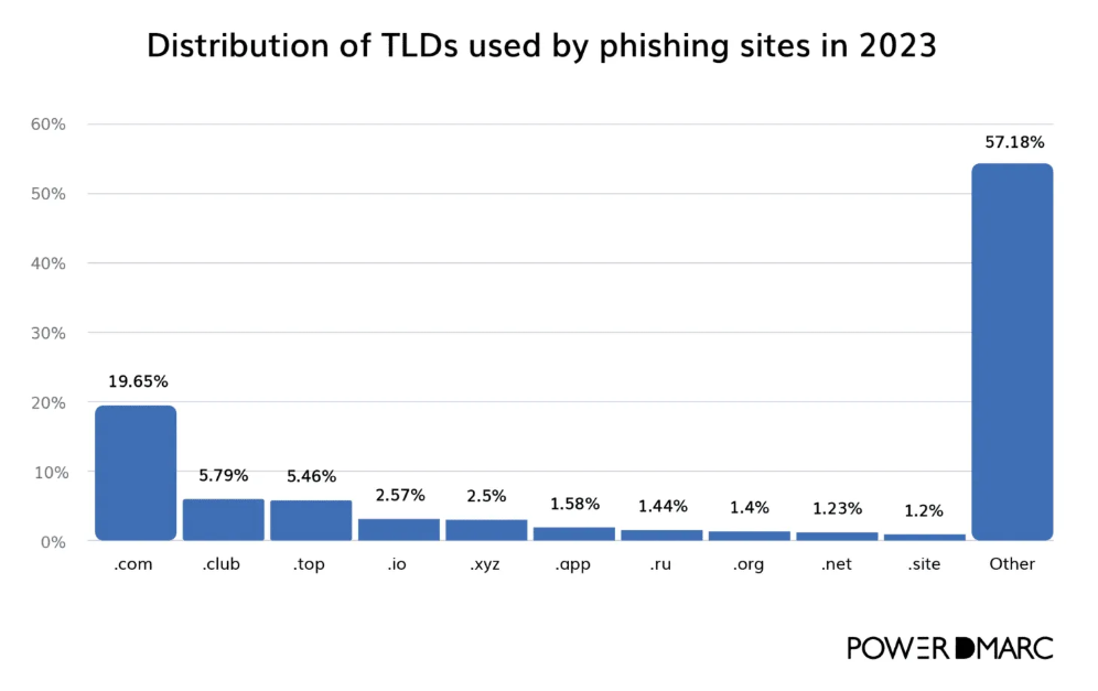 フィッシングサイトで使用されたTLDの分布(2023年)