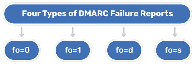 FO設定の４つのオプション