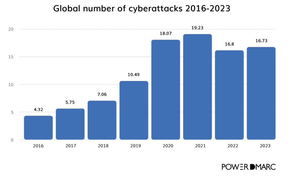世界のサイバー攻撃件数 2016-2023年