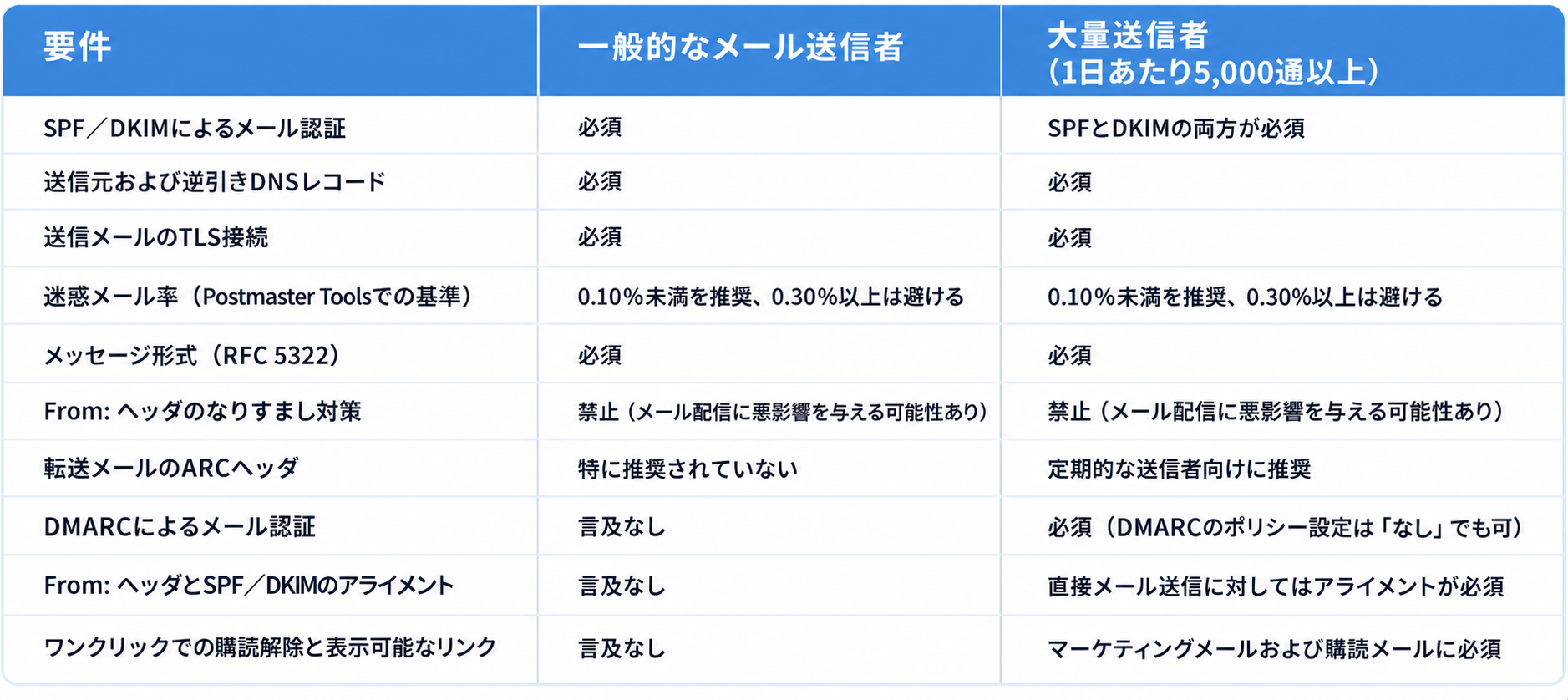 Gmail General Vs Bulk Email Sender Guidelines
