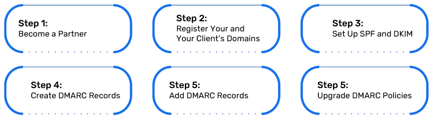 マネージドサービスプロバイダーが顧客のドメインに対しDMARCを容易に実装し管理するための手順やソリューションを図で示したもの