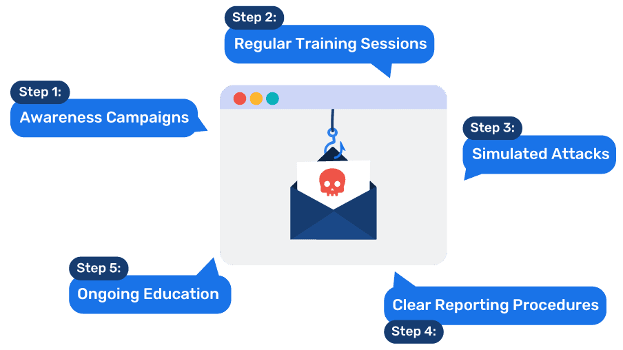 メールセキュリティにおけるヒューマンエラーを最小化するための対策手順を示した図