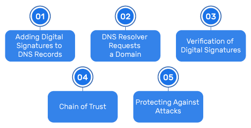 DNSの仕組みの図