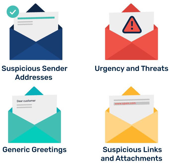 フィッシングメールを見分けるための要素を示す図。不審な送信元、緊急性と脅迫、一般的な挨拶文、不審なリンク・添付ファイルなどが挙げられている。