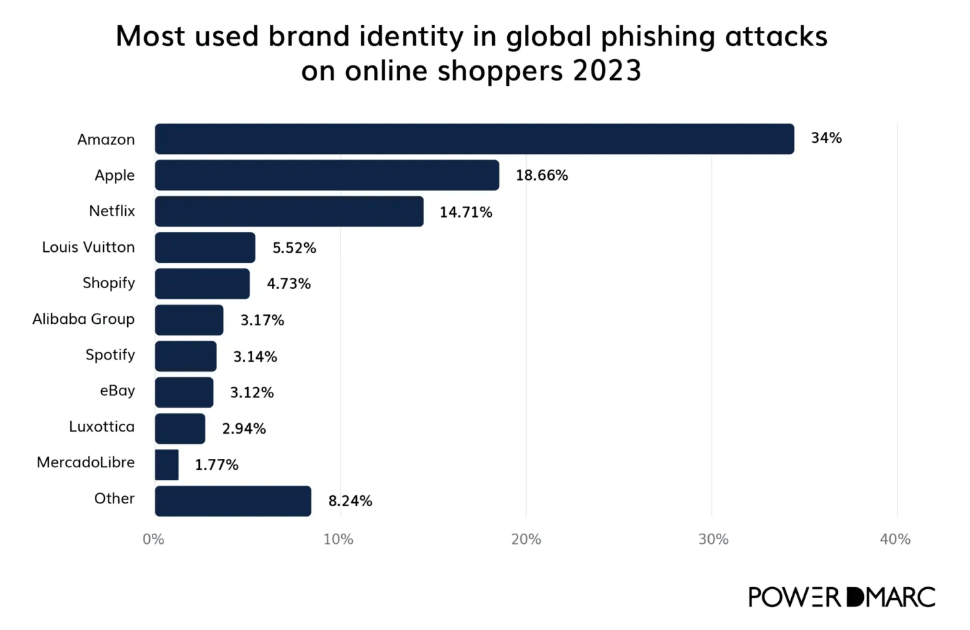 オンラインショッピングのユーザーに対する、世界のフィッシング攻撃で最も多く使用されたブランド(2023年)