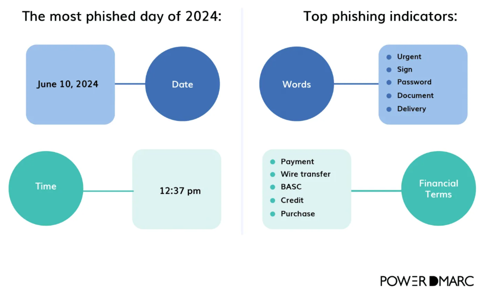 2024年 フィッシング