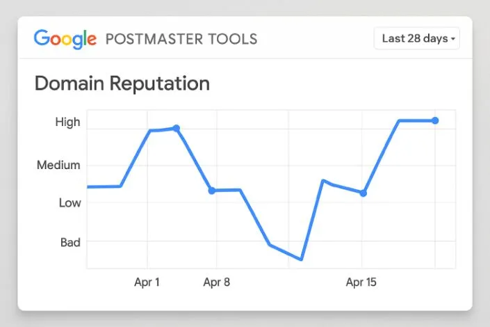 Poor Sender Reputation