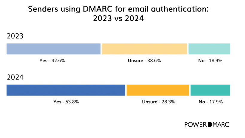 メール認証にDMARCを使用している送信者 2023年と2024年