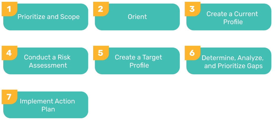 NIST サイバーセキュリティフレームワーク導入のステップを表した図