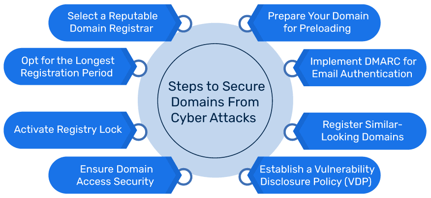 ドメインを保護するための手順を表した画面