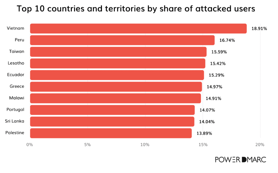 攻撃を受けたユーザーの割合による、最も攻撃を受けた国と地域トップ10