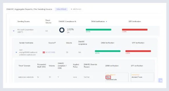 PowerDMARCのの集計レポート画面
