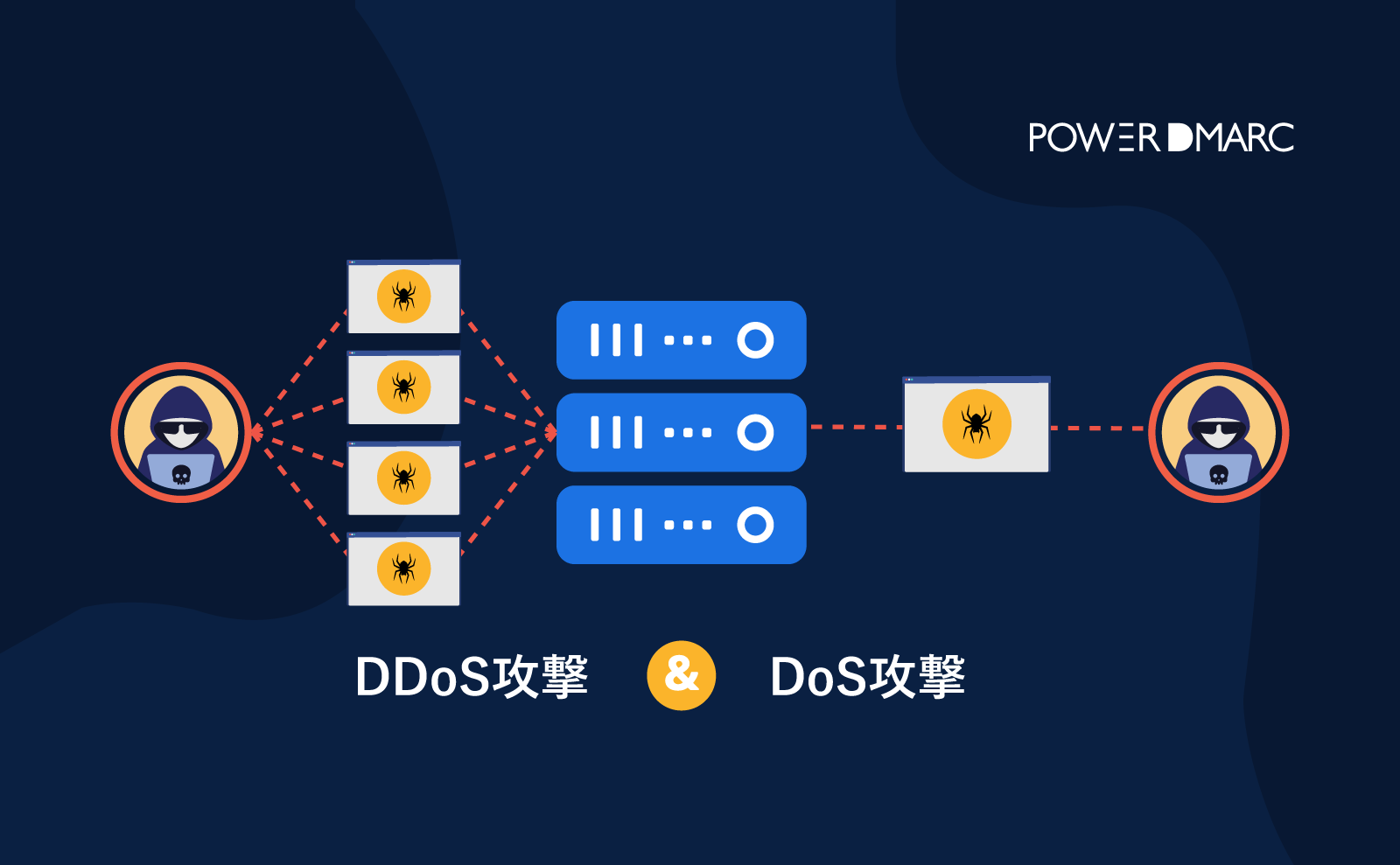 DoSとDDoSの理解 | MailData