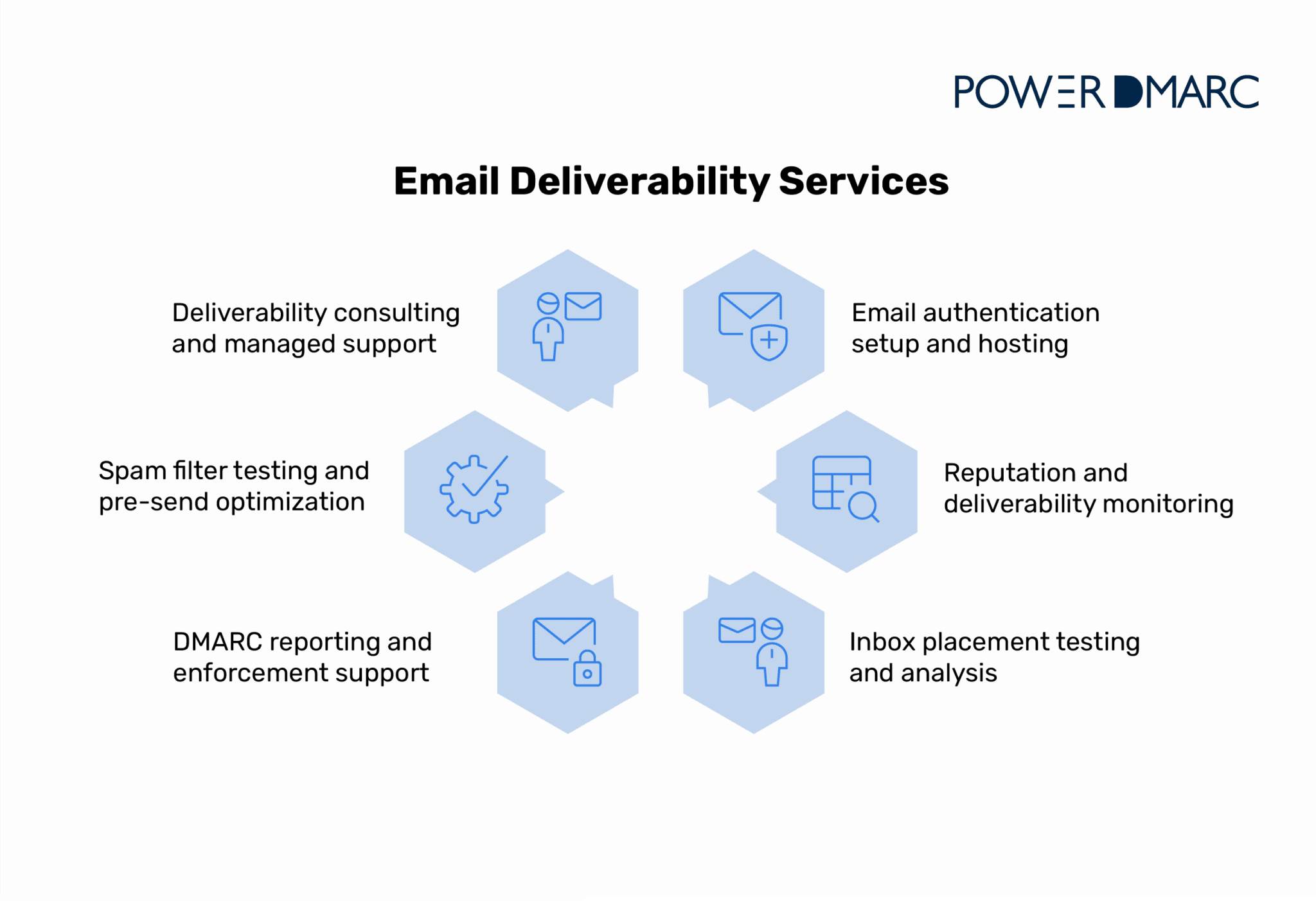 email deliverability services