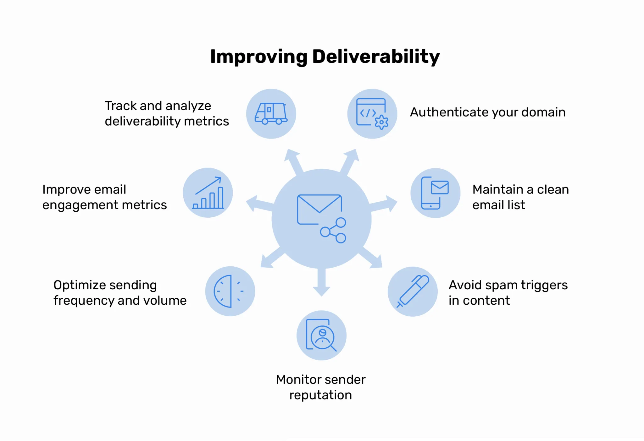 improving deliverability