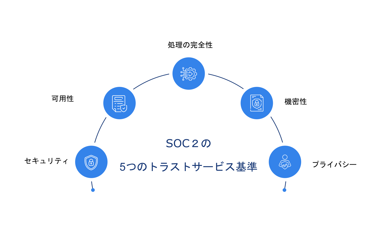 SOC 2の5つのトラストサービス基準