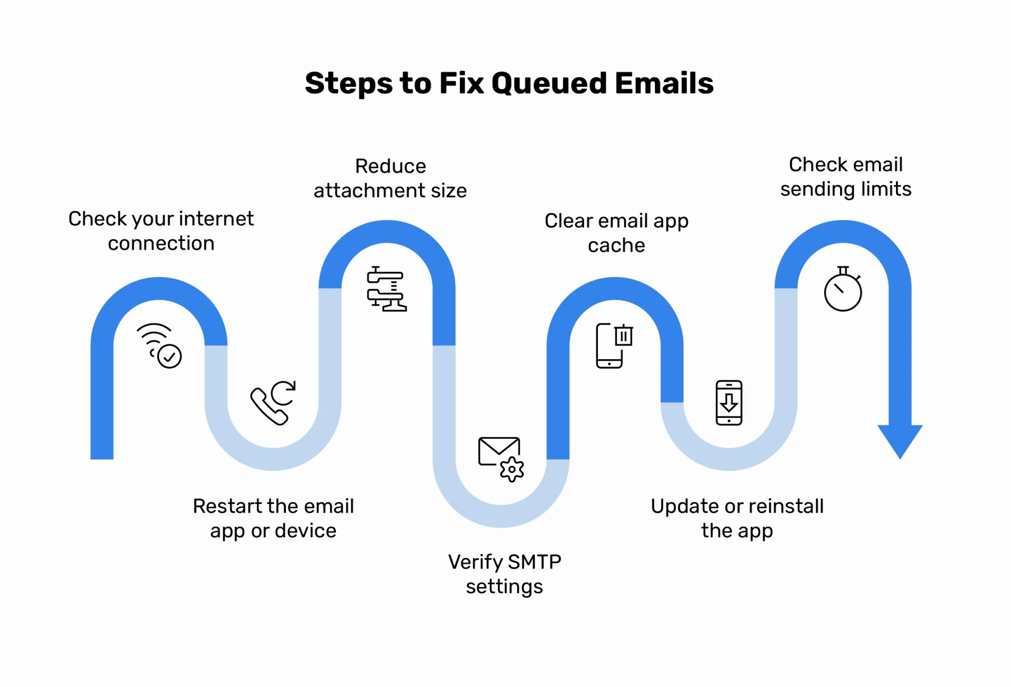 steps_to_fix_queued_emails