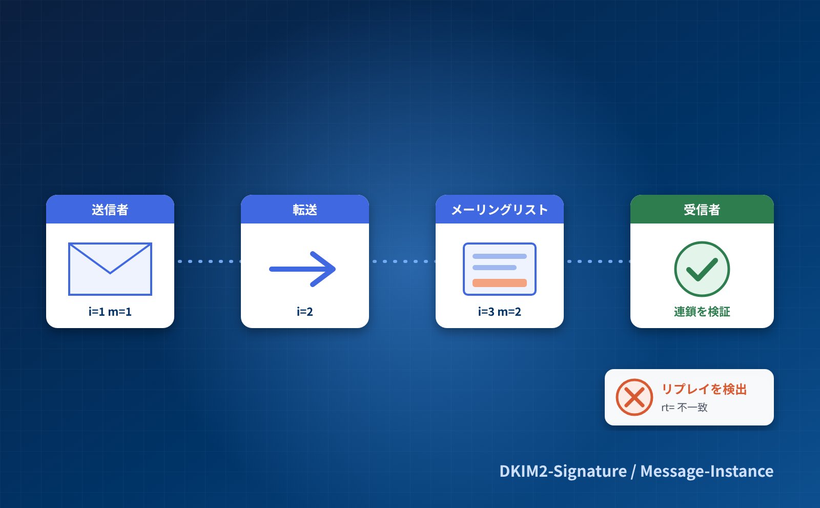 DKIM2とは？次世代のDKIMの仕組みと標準化の現状【2026年版】