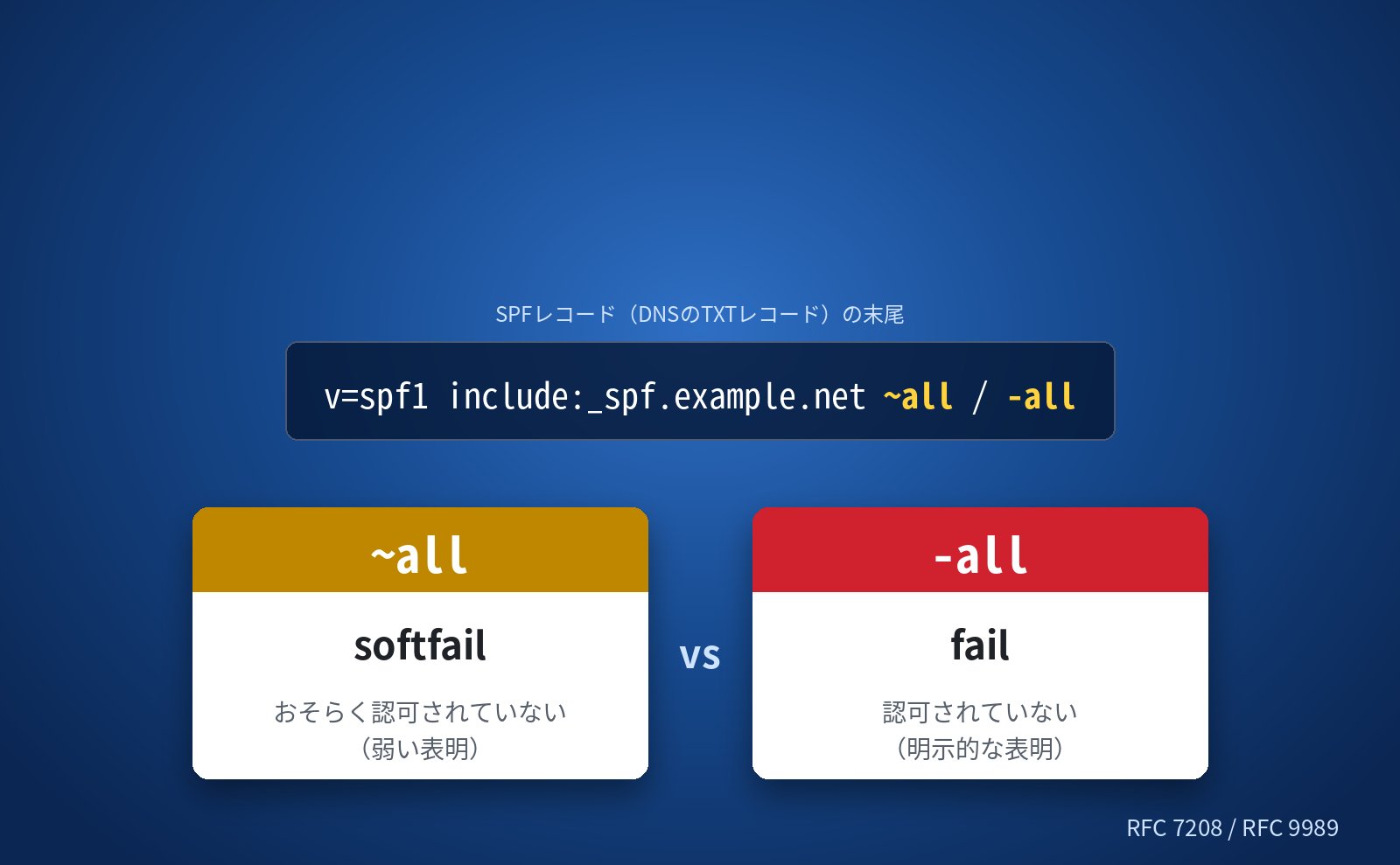 SPFは-allにすべき理由 ― ~allとの違いとDMARC運用での注意点