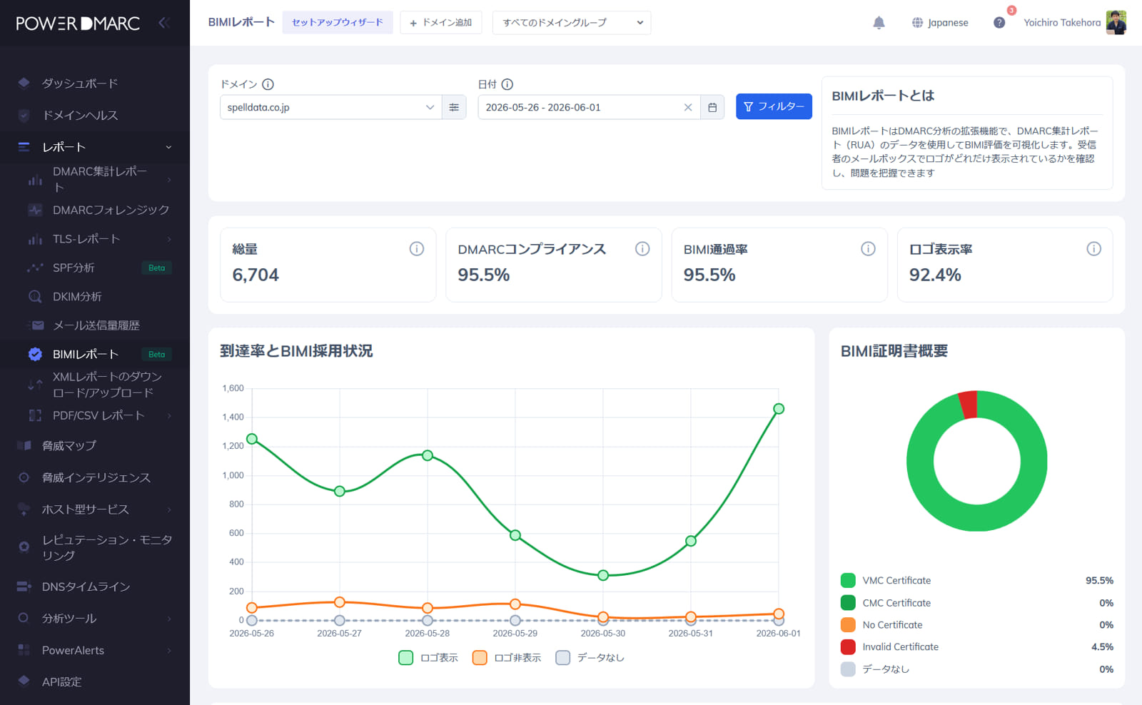 BIMIレポートダッシュボード